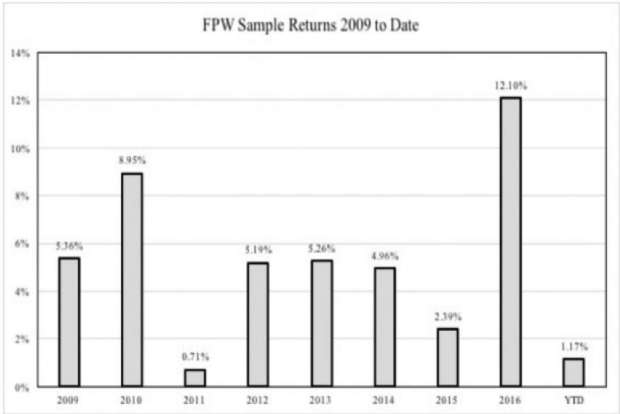 FPW Sample Returns 2009 to Date